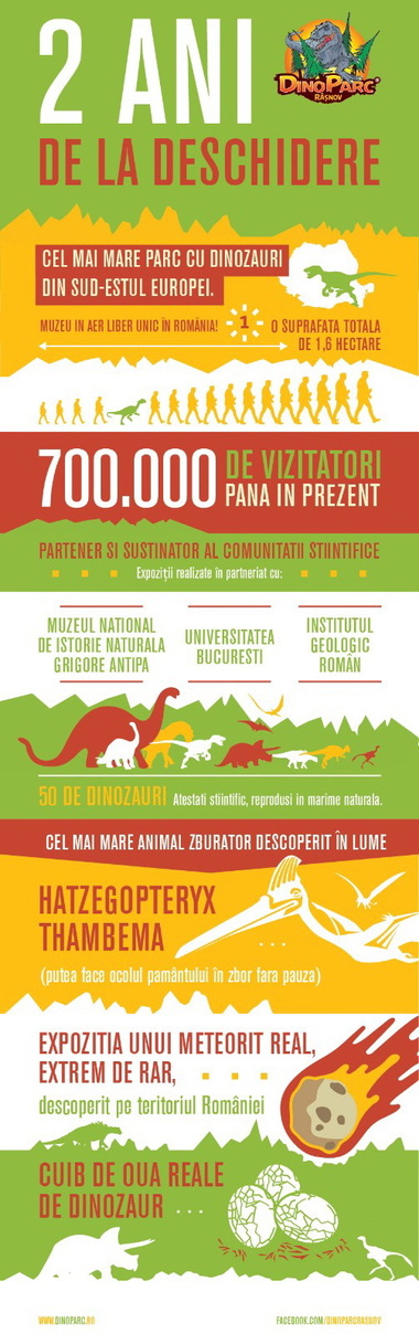 Dino Parc Râşnov a fost vizitat de 700.000 de persoane în primii doi ani de la deschidere