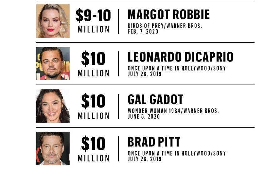 Variety - Salariile actorilor Leonardo DiCaprio, Margot Robbie, Ryan Reynolds, Tom Cruise şi Will Smith pentru filme lansate în 2019 şi 2020