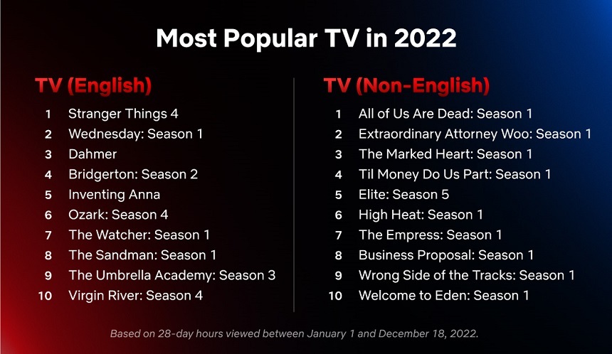 TOP - Succesele Netflix în 2022: „Stranger Things 4”, „Wednesday” şi „Dahmer-Monstru: Povestea lui Jeffrey Dahmer”