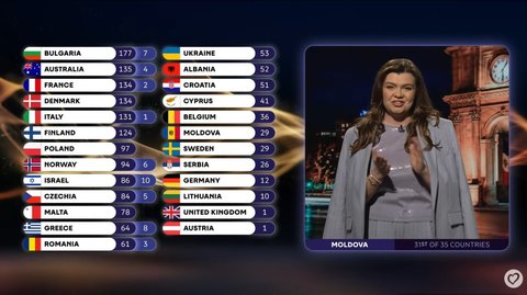 Explicaţiile prezentatoarea care a anunţat punctajul acordat de juriul Moldovei în finala Eurovision: „Când am văzut punctele, am avut o reacţie de şoc” - VIDEO