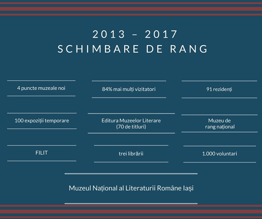 Muzeul Literaturii din Iaşi a primit rangul de muzeu de importanţă naţională, în perioada 2013-2017