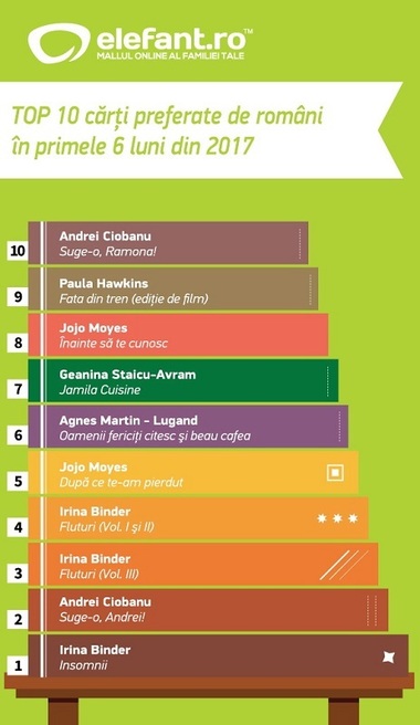Top 10 cărţi preferate de români în primele şase luni ale anului 