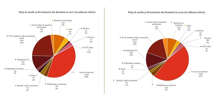 Raport - Segmentele digitale, cele mai dinamice componente ale pieţei media din România în următorii 5 ani