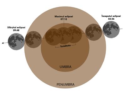 Eclipsă totală de Lună, vizibilă luni dimineaţă în România. Faza de totalitate, 62 de minute