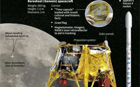 Prima misiune a Israelului către Lună a fost lansată cu succes din Florida