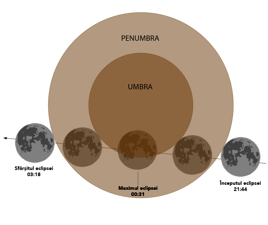 Eclipsa parţială de Lună, vizibilă în România în noaptea de marţi spre miercuri