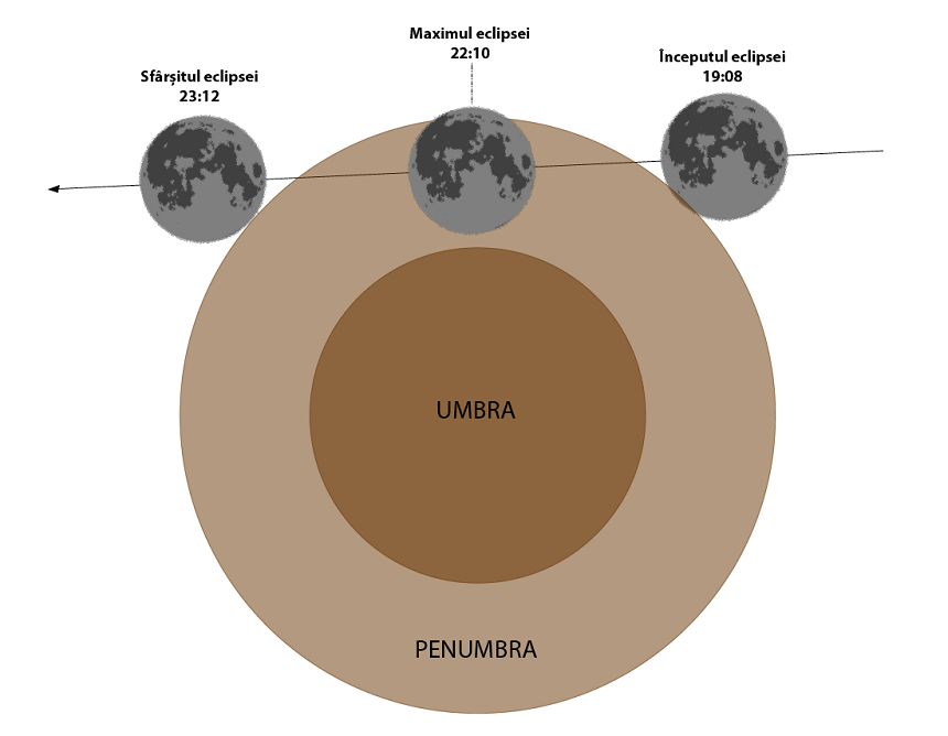 Prima eclipsă de Lună din 2020, în noaptea de vineri, vizibilă în toată ţara