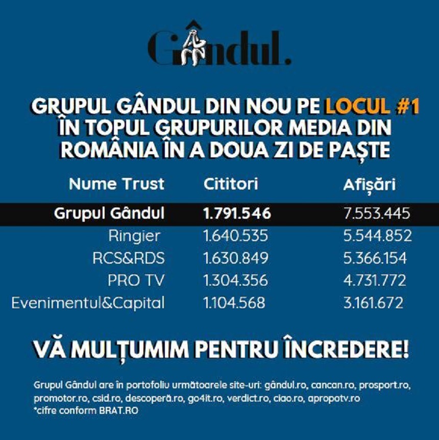 Grupul Gândul anunţă că s-a situat pe locul 1 în topul companiilor de presă online din România

