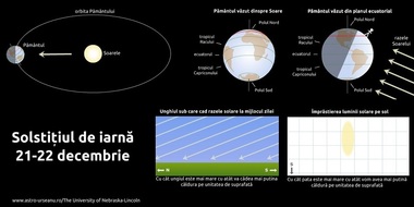Solstiţiul de iarnă are loc luni. Durata zilei va fi de 8 ore şi 50 de minute. Fenomen spectaculos: planetele Jupiter şi Saturn se vor apropia aparent una de alta, fiind vizibile ca un astru dublu