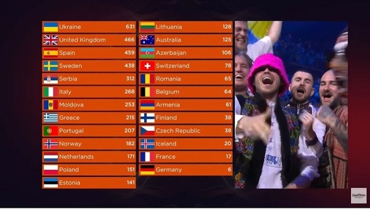 UPDATE - Scandal la Eurovision - Organizatorul, EBU, a dezvăluit că şase jurii naţionale au fost eliminate din concurs din cauza unor nereguli la vot. În timpul finalei, România nu a transmis în direct punctajul de la Bucureşti / Reacţia TVR