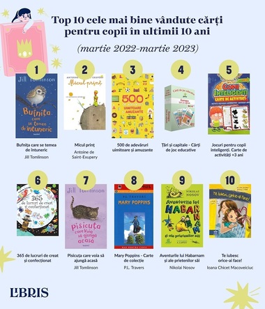 Ziua Internaţională a Cărţii pentru Copii - Ion Creangă, cel mai bine vândut autor. "Bufniţa care se temea de întuneric", cele mai multe comenzi pe Libris în ultimii 10 ani