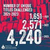 Interzicerea cărţilor în şcolile şi bibliotecile din SUA a urcat la un nivel record în 2023. Dintre cele 4.240 de cărţi vizate multe se refereau la probleme legate de comunităţile LGBTQ+ sau de rasă