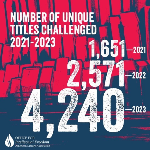 Interzicerea cărţilor în şcolile şi bibliotecile din SUA a urcat la un nivel record în 2023. Dintre cele 4.240 de cărţi vizate multe se refereau la probleme legate de comunităţile LGBTQ+ sau de rasă