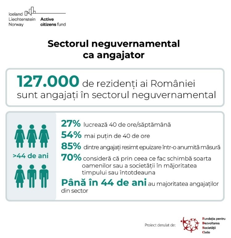 În România sunt aproximativ 127.000 de organizaţii neguvernamentale. 50% din români au încredere în ONG-uri, arată un studiu al Fundaţiei pentru Dezvoltarea Societăţii Civile