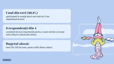 Ziua Internaţională a Cărţii - Unul din trei cititori alocă mai mult de 5 ore săptămânal lecturii. Bugetul alocat pentru cărţi este între 50-150 lei lunar, pentru 60% dintre cititori - sondaj Libris