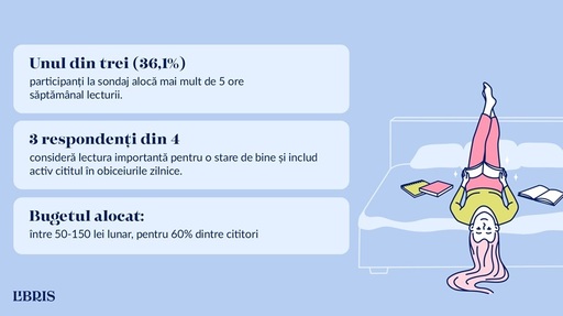 Ziua Internaţională a Cărţii - Unul din trei cititori alocă mai mult de 5 ore săptămânal lecturii. Bugetul alocat pentru cărţi este între 50-150 lei lunar, pentru 60% dintre cititori - sondaj Libris