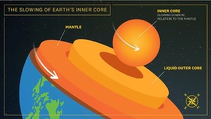 Miezul Pământului a încetinit atât de mult, încât se deplasează în sens invers, confirmă oamenii de ştiinţă. Cum se explică acest fenomen şi ce efecte ar putea avea