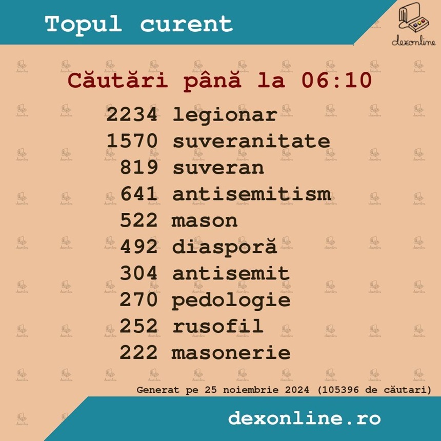 Cuvântul „legionar” a fost cel mai căutat pe dexonline, după primul tur al alegerilor prezidenţiale