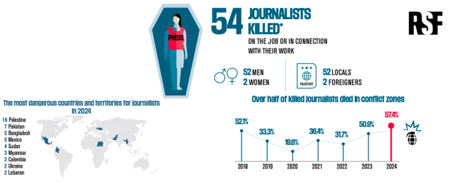Jurnalişti ucişi în 2024 - Israelul are o dublă vină