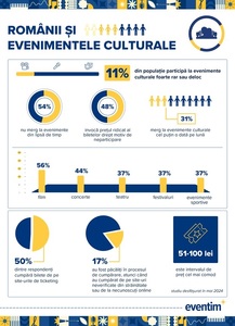 Studiu - 11% dintre români nu merg niciodată la evenimente culturale: lipsa timpului şi a banilor sunt principalele motive invocate. Cinema-ul rămâne în topul distracţiei în afara casei