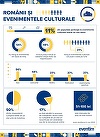 Studiu - 11% dintre români nu merg niciodată la evenimente culturale: lipsa timpului şi a banilor sunt principalele motive invocate. Cinema-ul rămâne în topul distracţiei în afara casei