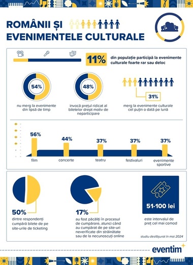 Studiu - 11% dintre români nu merg niciodată la evenimente culturale: lipsa timpului şi a banilor sunt principalele motive invocate. Cinema-ul rămâne în topul distracţiei în afara casei