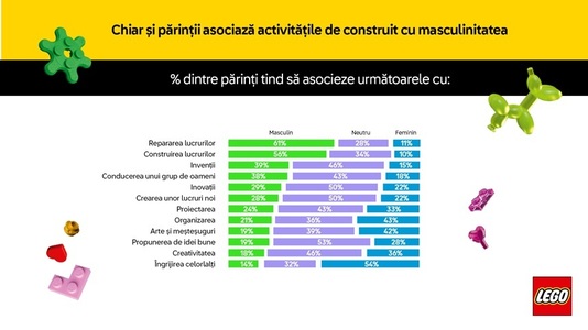 Studiu  - 55% dintre adulţii intervievaţi cred că societatea încă îi consideră pe băieţi ca fiind în mod natural mai buni constructori decât fetele/ VIDEO
