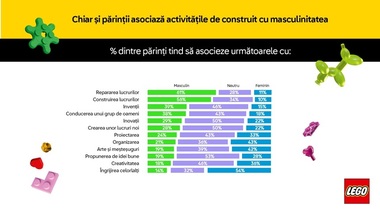 Studiu Lego - 55% dintre adulţii intervievaţi cred că societatea încă îi consideră pe băieţi ca fiind în mod natural mai buni constructori decât fetele/ VIDEO