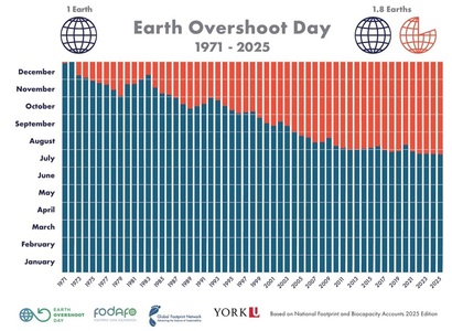 Omenirea îşi va epuiza luna aceasta resursele naturale pentru întreg anul 2025. România trăieşte „pe datorie” ecologică încă din luna mai