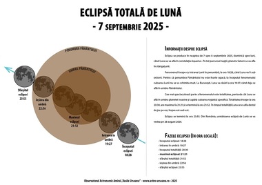 Eclipsă totală de Lună - Observatorul Astronomic "Amiral Vasile Urseanu", program special pentru public duminică. Fenomenul va putea fi urmărit online