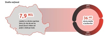 Numărul gamerilor din România, în creştere - 7,9 milioane de persoane se joacă cel puţin o dată pe lună. 67% dintre jucătorii activi investesc lunar în jocuri pentru consolă - studiu