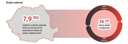 Numărul gamerilor din România, în creştere - 7,9 milioane de persoane se joacă cel puţin o dată pe lună. 67% dintre jucătorii activi investesc lunar în jocuri pentru consolă - studiu