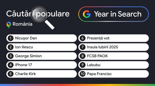 Cele mai populare căutări ale românilor pe Google în 2025 - Nicuşor Dan, George Simion, jucăria Labubu, filmul „Nosferatu”, dieta Cerin şi „Cum arată buletinul de vot”