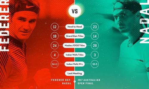 Roger Federer şi Rafael Nadal, adversari în optimi la Indian Wells