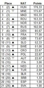 România a urcat pe locul 4 în clasamentul coeficienţilor din Liga Campionilor la handbal feminin