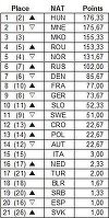 România a urcat pe locul 4 în clasamentul coeficienţilor din Liga Campionilor la handbal feminin