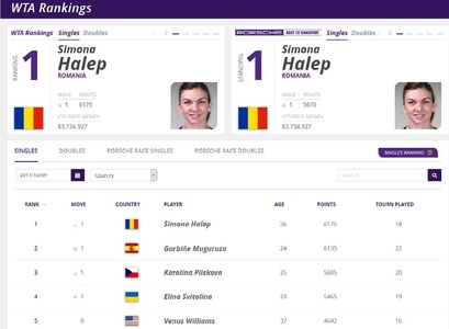 WTA a actualizat clasamentele: Simona Halep, pe locul I, atât la general, cât şi în ierarhia pentru Turneul Campioanelor