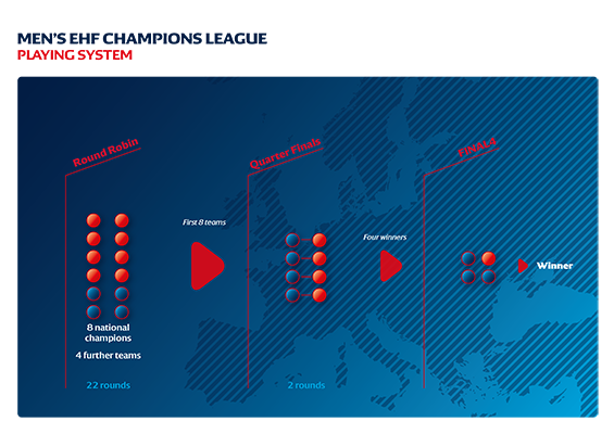EHF pregăteşte schimbarea formatului cupelor europene la handbal din 2020