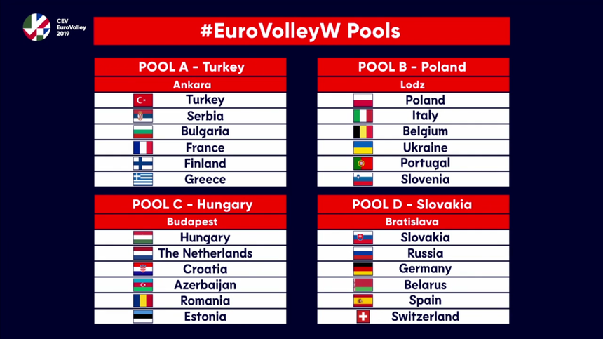 România, în grupa C la Campionatul European de volei feminin alături de Ungaria, Olanda, Croaţia, Azerbaidjan şi Estonia