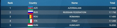 România încheie cu cinci medalii participarea la CE de gimnastică aerobică de la Baku
