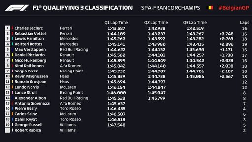 Charles Leclerc (Ferrari) va pleca de pe prima poziţie a grilei de start a MP al Belgiei, Sebastian Vettel, al doilea