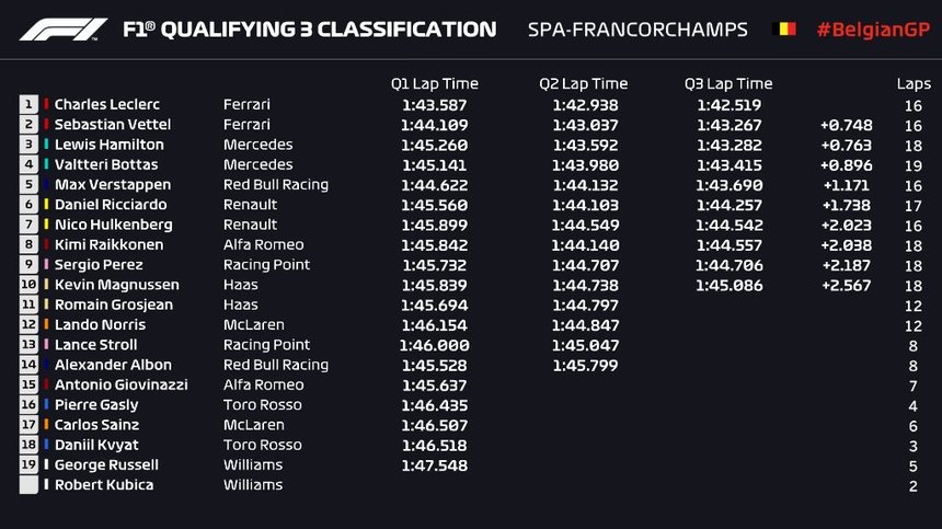 Charles Leclerc (Ferrari) va pleca de pe prima poziţie a grilei de start a MP al Belgiei, Sebastian Vettel, al doilea