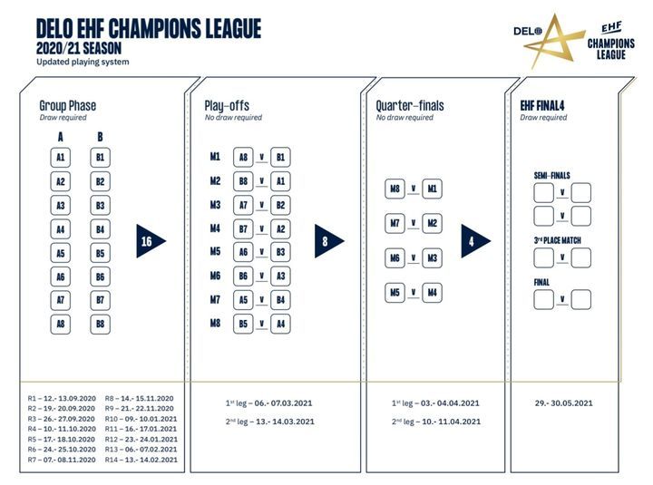 Programul optimilor din Liga Campionilor la handbal feminin; SCM Râmnicu Vâlcea - CSM Bucureşti, una din confruntări