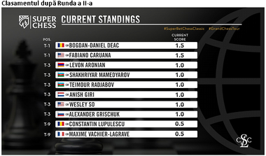 Superbet Chess Classic Romania 2021 - Bogdan Deac, pe primul loc în clasamentul rundei a II-a alături de Fabiano Caruana, numărul 2 mondial