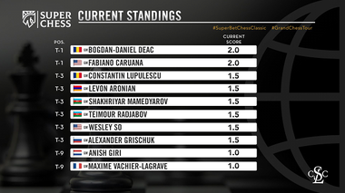 Superbet Chess Classic Romania 2021 - Constantin Lupulescu l-a învins pe Anish Giri, numărul 6 mondial