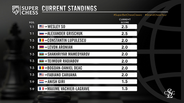 Schimbare de clasament la Superbet Chess Classic Romania 2021: Wesley So şi Alexander Grischuk sunt noii lideri ai turneului