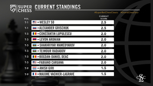 Schimbare de clasament la Superbet Chess Classic Romania 2021: Wesley So şi Alexander Grischuk sunt noii lideri ai turneului