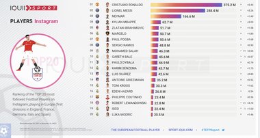 Robert Lewandowski, fotbalistul cu cei mai mulţi urmăritori câştigaţi pe Instagram în 2021