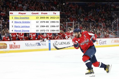Alexander Ovechkin scrie istorie în NHL. A doborât un record pe care îl deţinea împreună cu Wayne Gretzky