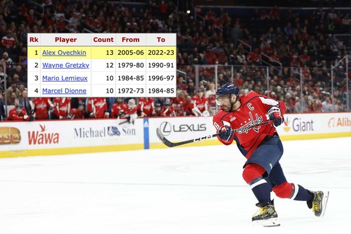 Alexander Ovechkin scrie istorie în NHL. A doborât un record pe care îl deţinea împreună cu Wayne Gretzky